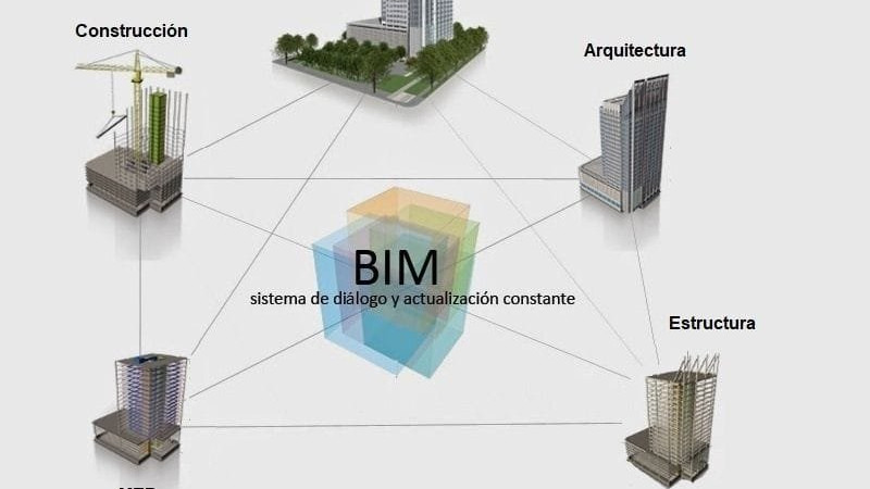 como implementar bim en facilty