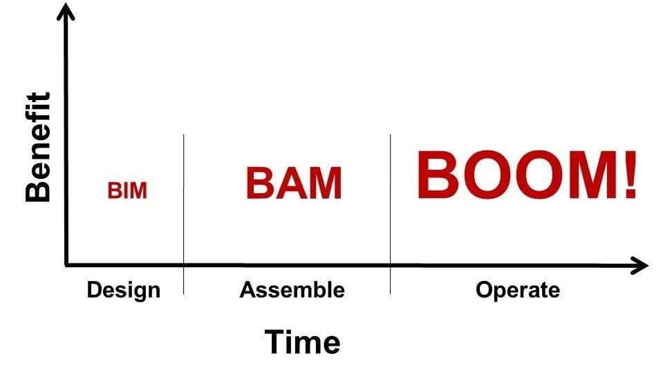 comom iplementar bim en facility